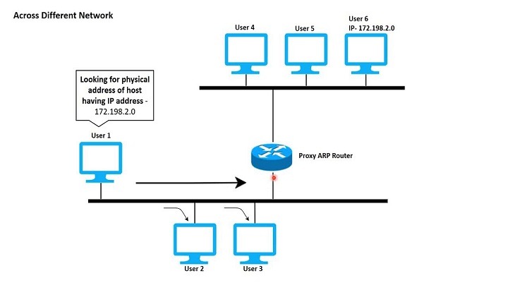 What Is Address Resolution Protocol (ARP)